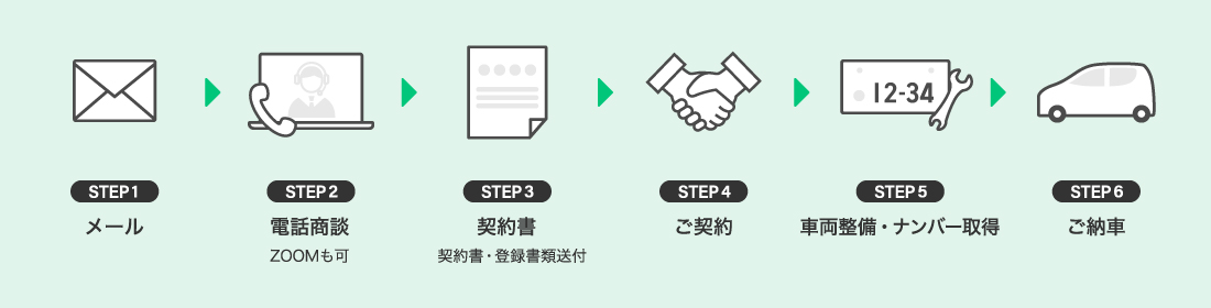 メール→電話商談（ZOOMも可）→契約書（契約書・登録書類送付）→ご契約→車両整備・ナンバー取得→ご納車