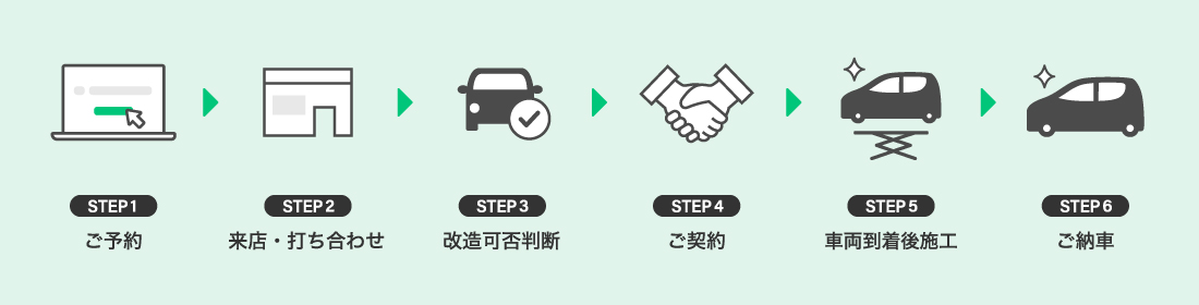 ご予約→来店・打ち合わせ→改造可否判断→ご契約→車両到着後施工→ご納車