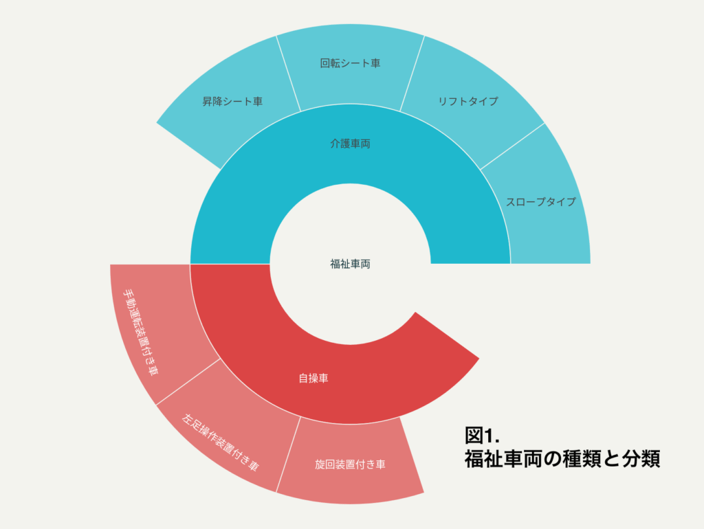 図1.福祉車両の種類と分類